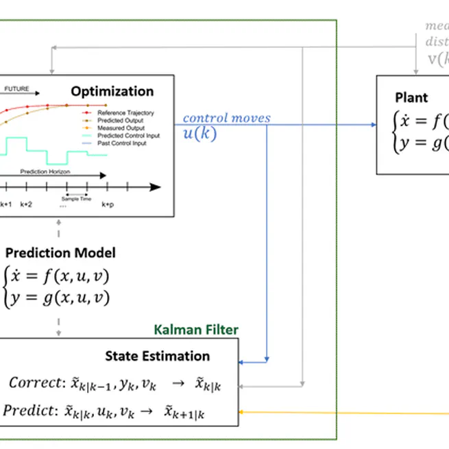 Formation Contrôle PID et Model Predictive Control (MPC)