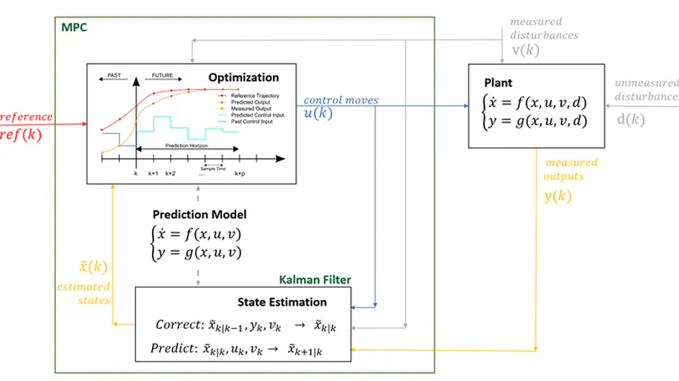 Formation Contrôle PID et Model Predictive Control (MPC)