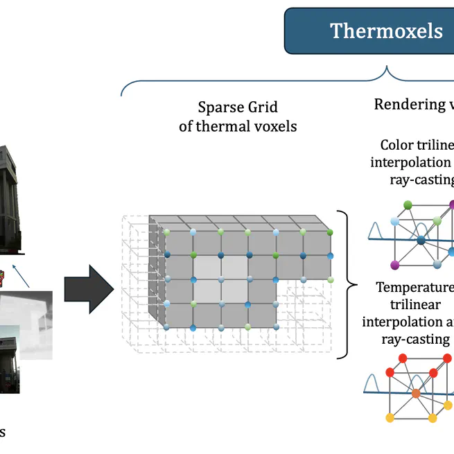 Thermoxels: A Voxel-Based Method to Generate Simulation-Ready 3D Thermal Models