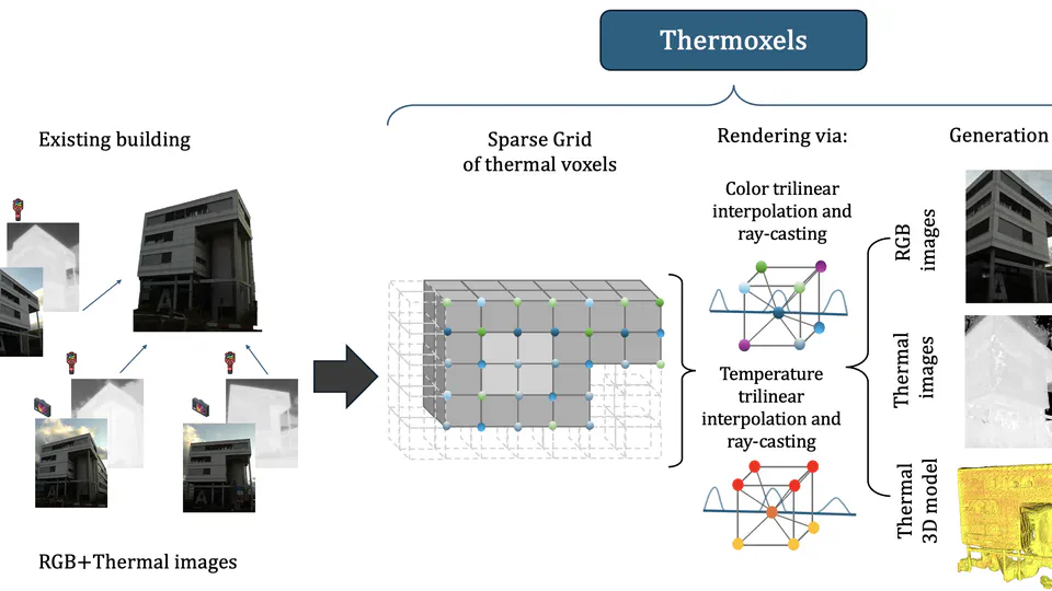 Thermoxels: A Voxel-Based Method to Generate Simulation-Ready 3D Thermal Models