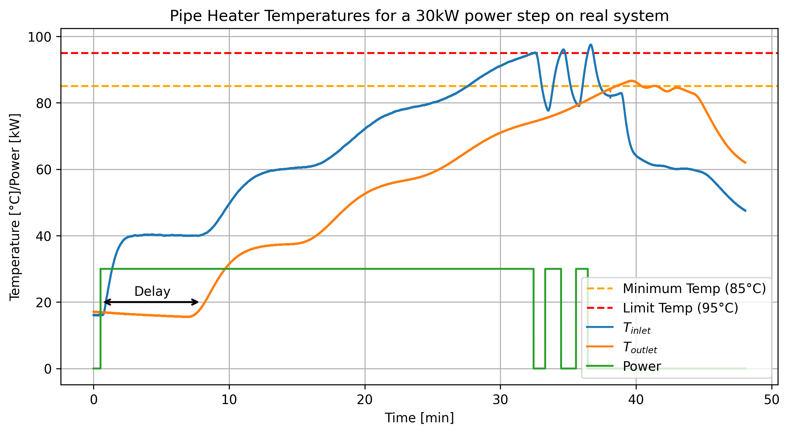 heat loop