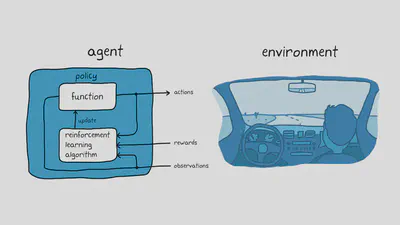 Agent-environment loop: the agent&rsquo;s policy produces actions, the environment returns observations and rewards